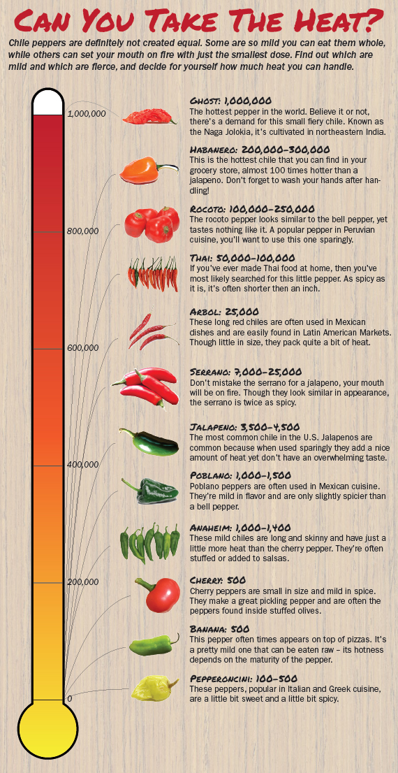 Hottest pepper in the world - Safe Braking