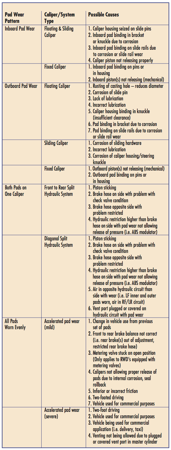 Brake System Troubleshooting Chart